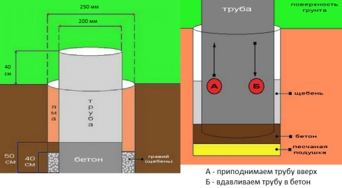 Правильный фундамент под баню 